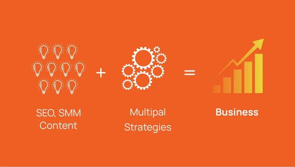 Visual representation of SEO, SMM, Content, and multiple Strategies leading to business growth with an upward graph.